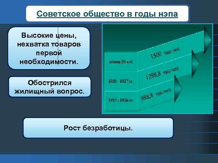 Советское общество в годы нэпа Высокие цены, нехватка товаров первой необходимости. Обострился жилищный вопрос.