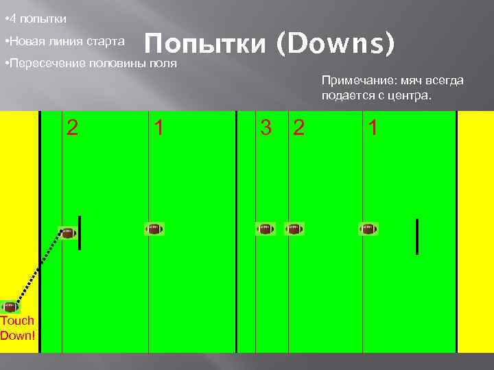  • 4 попытки • Новая линия старта Попытки (Downs) • Пересечение половины поля