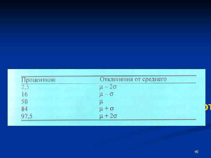 Соответствие между процентилями и числом стандартных отклонений от среднего значения 49 
