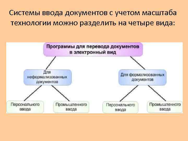 Системы ввода документов с учетом масштаба технологии можно разделить на четыре вида: 