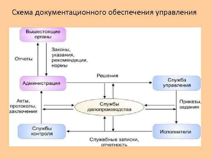 Схема документационного обеспечения управления 