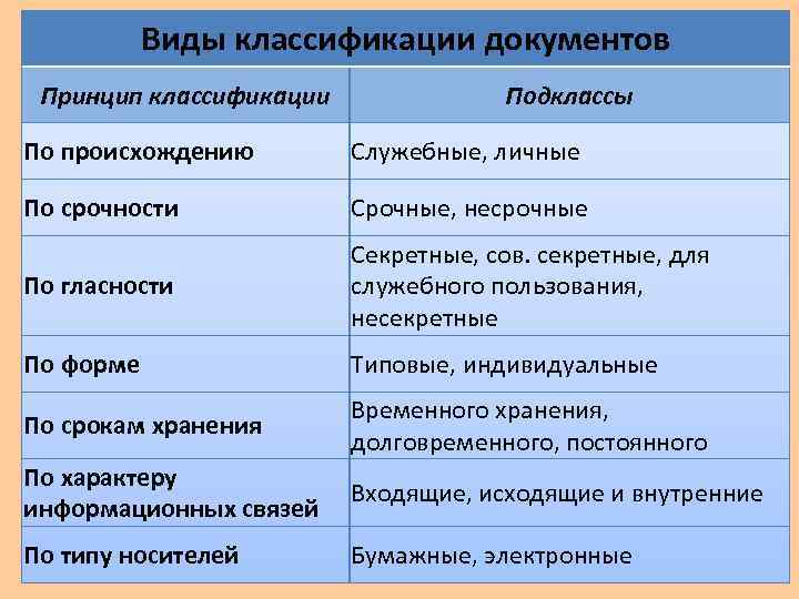 Виды классификации документов Принцип классификации Подклассы По происхождению Служебные, личные По срочности Срочные, несрочные