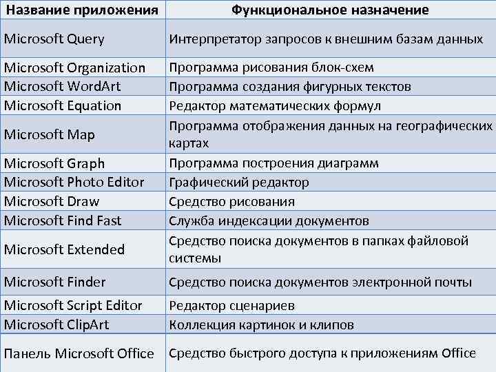 Название приложения Функциональное назначение Microsoft Query Интерпретатор запросов к внешним базам данных Microsoft Organization