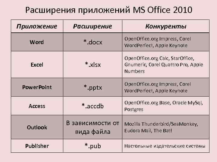 Расширение файлов microsoft. Расширения Microsoft Office. Опишите расширения программ Microsoft Office.. Программ офисного пакета список. Состав основного пакета Microsoft Office.