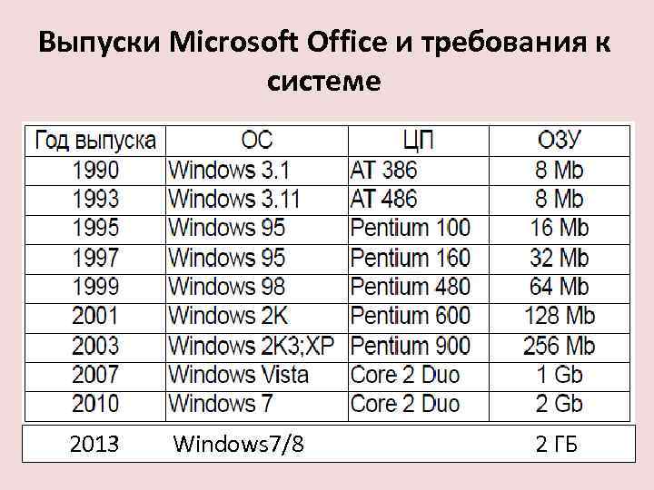 Какие из перечисленных пакетов офисных программ российские. Сравнение офисных пакетов таблица. Сравнение офисных пакетов программ. Классификация офисных пакетов.
