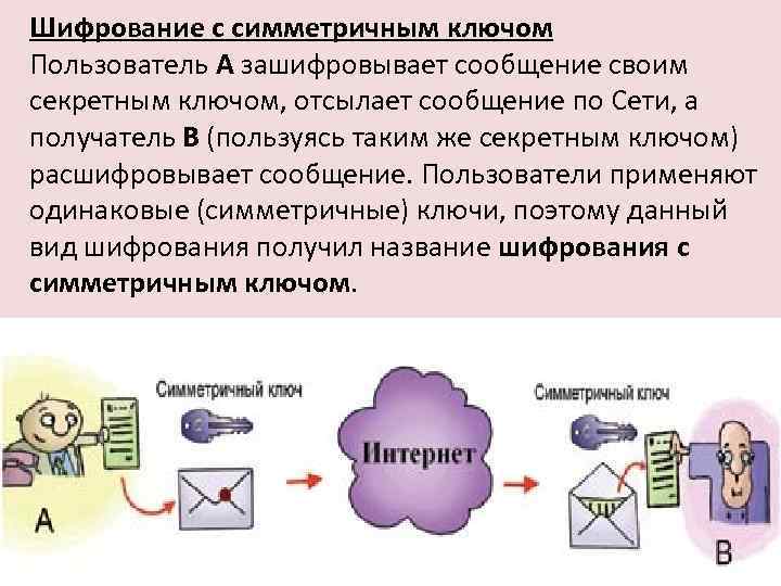 Шифрование с симметричным ключом Пользователь А зашифровывает сообщение своим секретным ключом, отсылает сообщение по