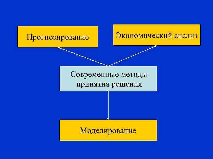 Прогнозирование Экономический анализ Современные методы принятия решения Моделирование 