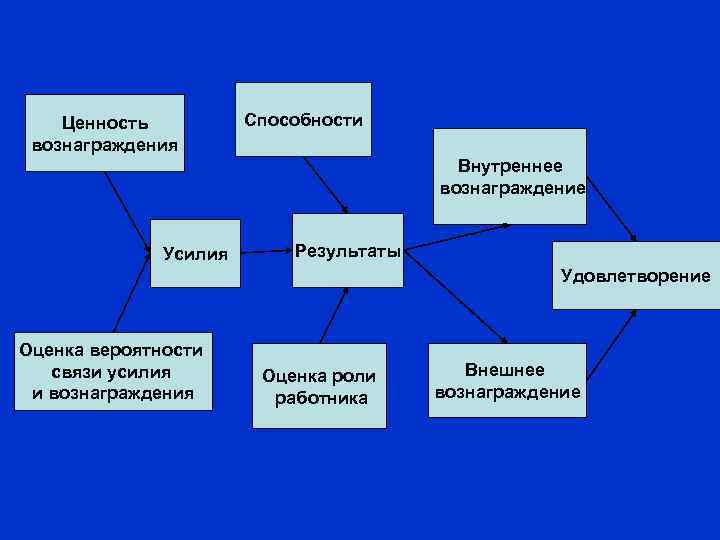 Ценность вознаграждения Способности Внутреннее вознаграждение Усилия Результаты Удовлетворение Оценка вероятности связи усилия и вознаграждения