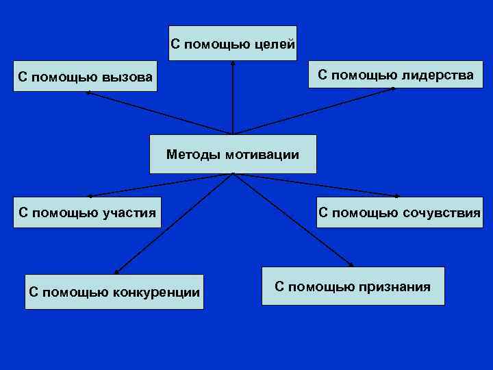 С помощью целей С помощью лидерства С помощью вызова Методы мотивации С помощью участия