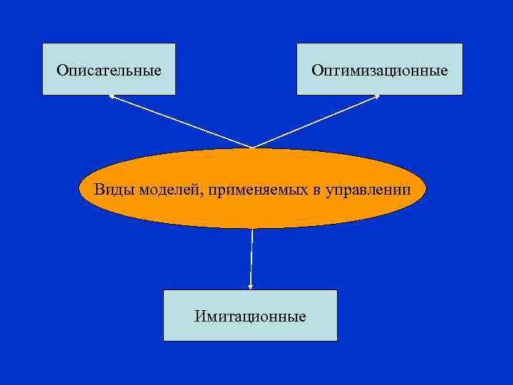 Описательные Оптимизационные Виды моделей, применяемых в управлении Имитационные 