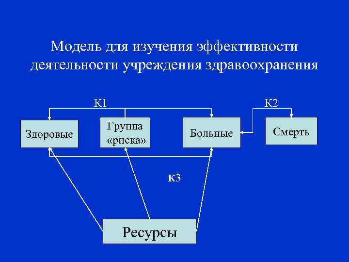 Модель для изучения эффективности деятельности учреждения здравоохранения К 1 Здоровые К 2 Группа «риска»