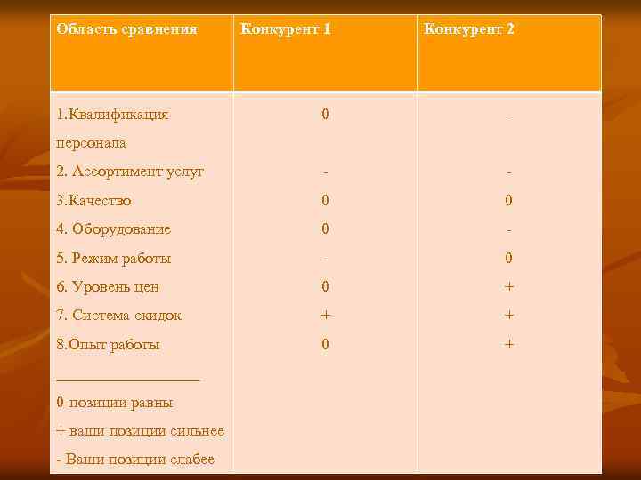 Область сравнения Конкурент 1 Конкурент 2 0 - 2. Ассортимент услуг - - 3.