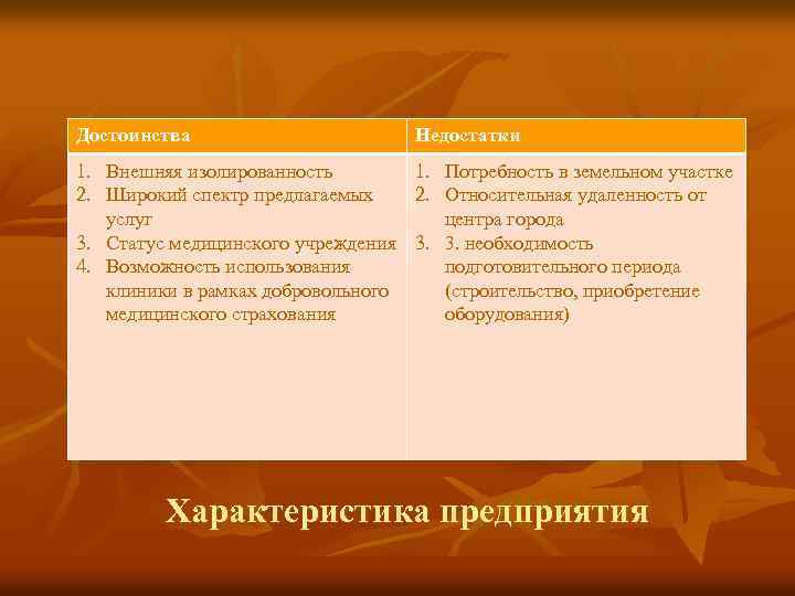 Достоинства Недостатки 1. Внешняя изолированность 1. Потребность в земельном участке 2. Широкий спектр предлагаемых