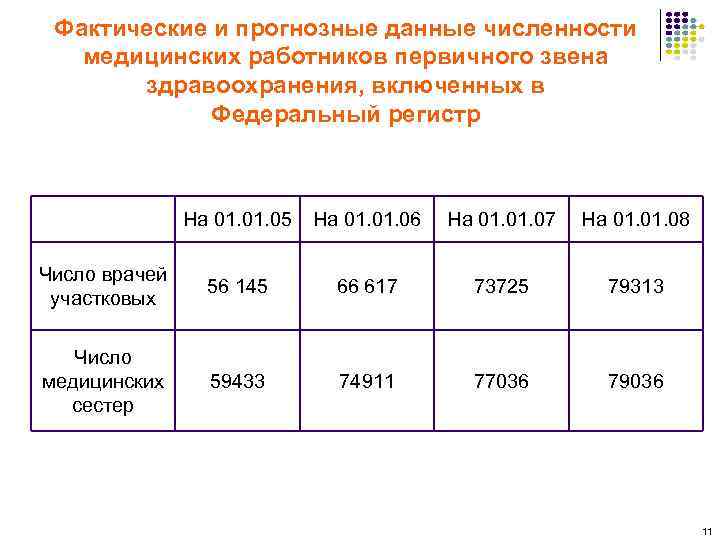 Фактические и прогнозные данные численности медицинских работников первичного звена здравоохранения, включенных в Федеральный регистр