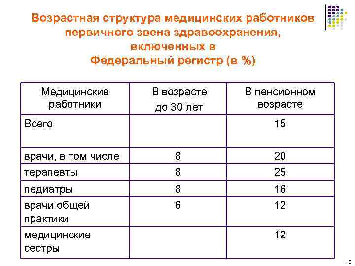 Возрастная структура медицинских работников первичного звена здравоохранения, включенных в Федеральный регистр (в %) Медицинские