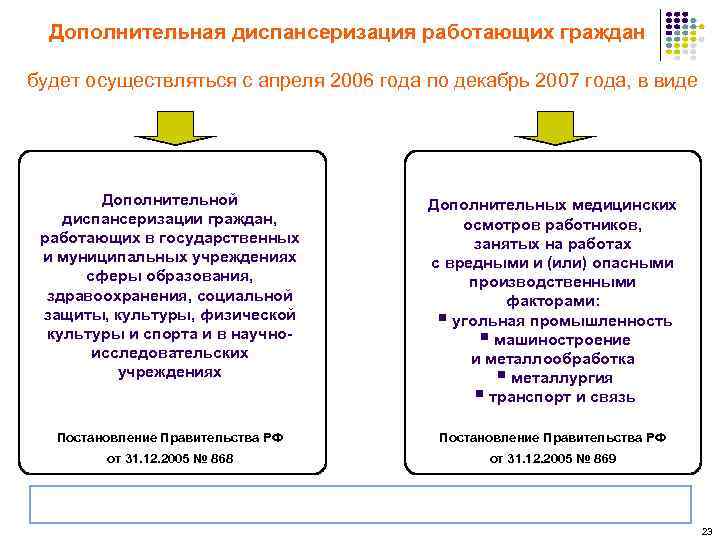 Дополнительная диспансеризация работающих граждан будет осуществляться с апреля 2006 года по декабрь 2007 года,