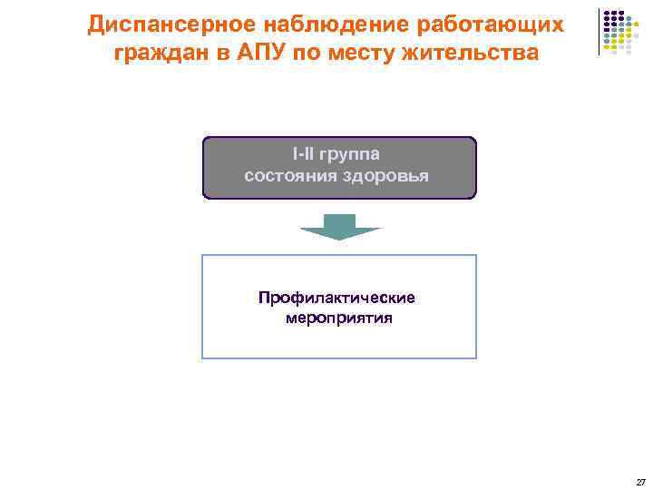 Диспансерное наблюдение работающих граждан в АПУ по месту жительства I-II группа состояния здоровья Профилактические