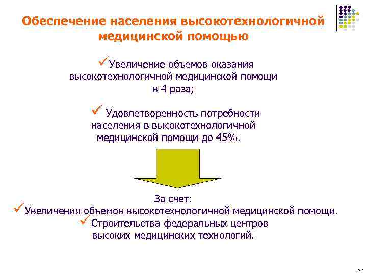 Обеспечение населения высокотехнологичной медицинской помощью üУвеличение объемов оказания высокотехнологичной медицинской помощи в 4 раза;