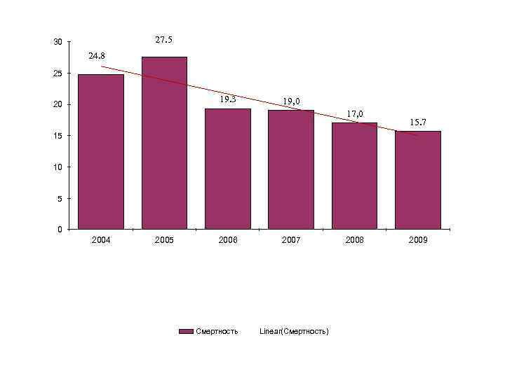 27. 5 30 24. 8 25 19. 3 20 19, 0 17, 0 15.