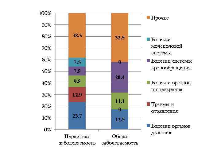 100% Прочие 90% 38. 3 32. 5 60% 7. 5 0 50% 7. 8
