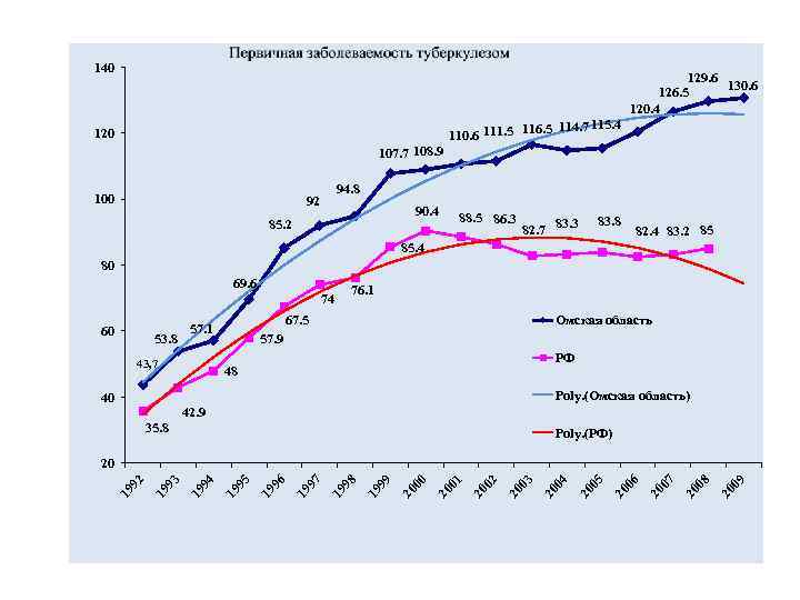 140 129. 6 130. 6 126. 5 120. 4 114. 7 115. 4 110.