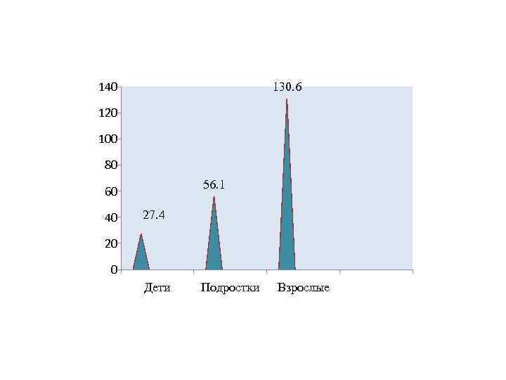 140 130. 6 120 100 80 56. 1 60 40 27. 4 20 0