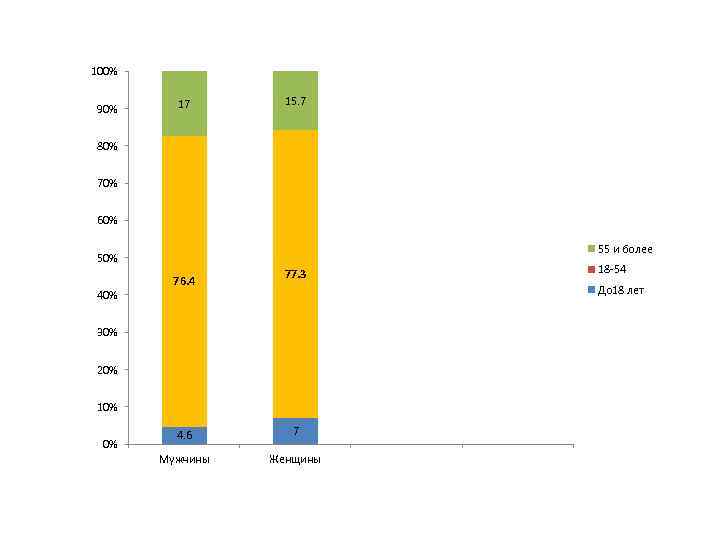 100% 90% 17 15. 7 80% 70% 60% 55 и более 50% 40% 76.
