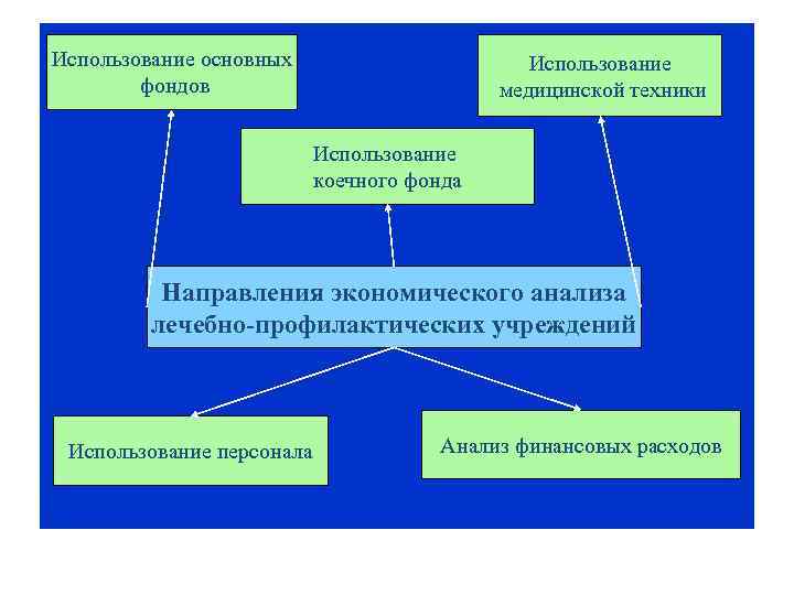 Использование основных фондов Использование медицинской техники Использование коечного фонда Направления экономического анализа лечебно-профилактических учреждений