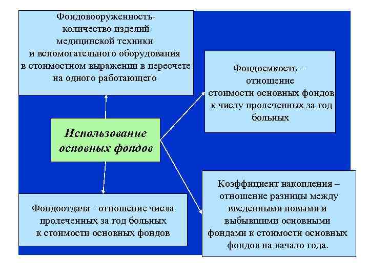 Фондовооруженностьколичество изделий медицинской техники и вспомогательного оборудования в стоимостном выражении в пересчете на одного