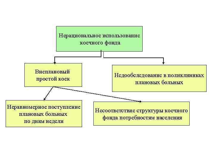 Нерациональное использование. Нерациональное использование коечного фонда. Анализ экономической деятельности учреждений здравоохранения. Рациональное использование коечного фонда. Анализ внепланового простоя.