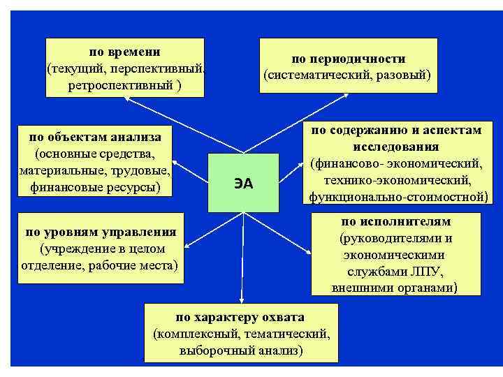 по времени (текущий, перспективный, ретроспективный ) по объектам анализа (основные средства, материальные, трудовые, финансовые