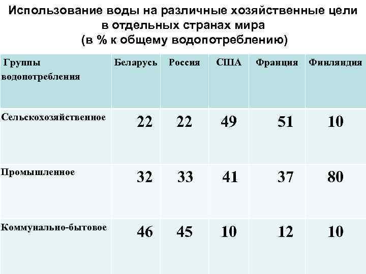 Использование воды на различные хозяйственные цели в отдельных странах мира (в % к общему