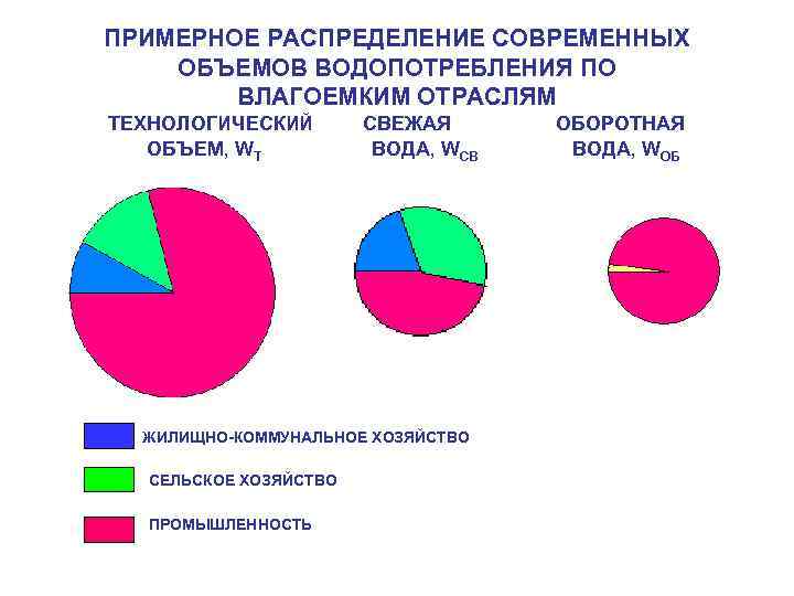 ПРИМЕРНОЕ РАСПРЕДЕЛЕНИЕ СОВРЕМЕННЫХ ОБЪЕМОВ ВОДОПОТРЕБЛЕНИЯ ПО ВЛАГОЕМКИМ ОТРАСЛЯМ ТЕХНОЛОГИЧЕСКИЙ СВЕЖАЯ ОБОРОТНАЯ ОБЪЕМ, WТ ВОДА,