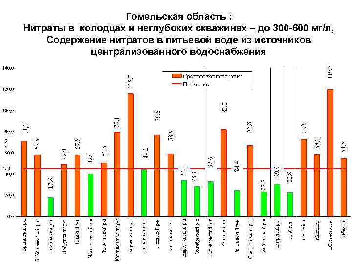 Гомельская область : Нитраты в колодцах и неглубоких скважинах – до 300 -600 мг/л,