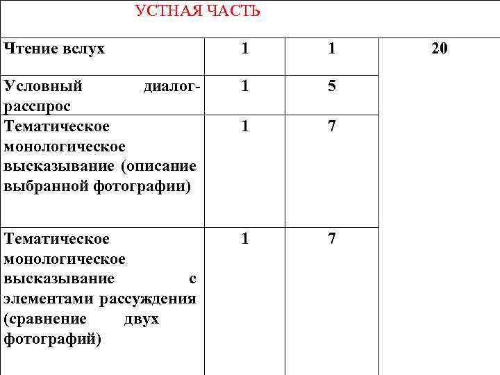 УСТНАЯ ЧАСТЬ Чтение вслух 1 1 Условный диалограсспрос Тематическое монологическое высказывание (описание выбранной фотографии)