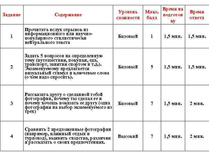 Задание Содержание Уровень сложности Время на Макс. подготов балл ку Время ответа 1 Прочитать