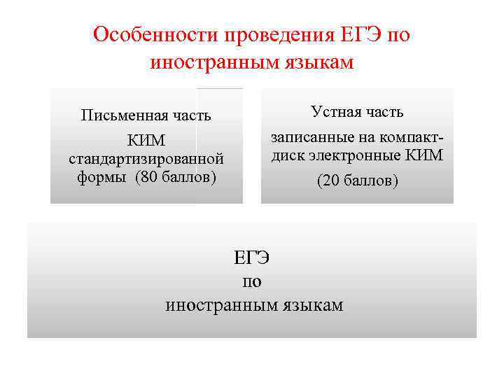 Особенности проведения ЕГЭ по иностранным языкам Письменная часть Устная часть КИМ стандартизированной формы (80