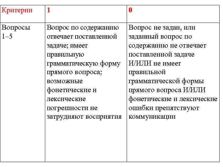 Критерии 1 0 Вопросы 1– 5 Вопрос по содержанию отвечает поставленной задаче; имеет правильную