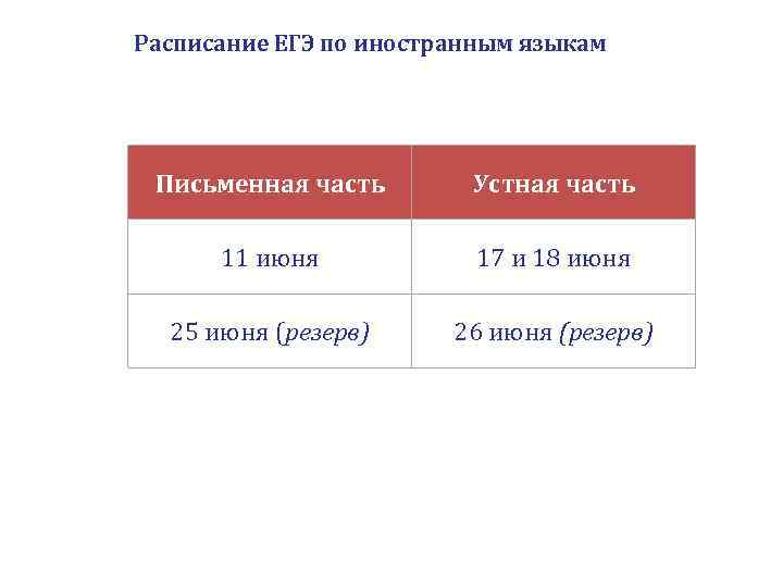 Расписание ЕГЭ по иностранным языкам Письменная часть Устная часть 11 июня 17 и 18