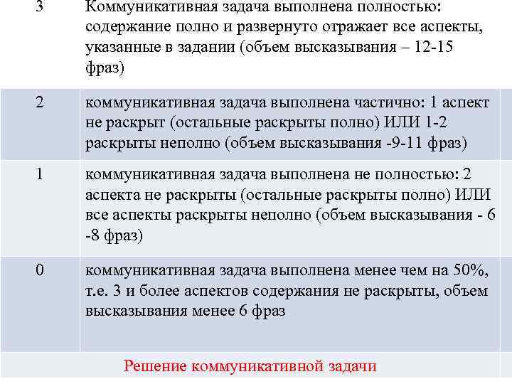 3 Коммуникативная задача выполнена полностью: содержание полно и развернуто отражает все аспекты, указанные в