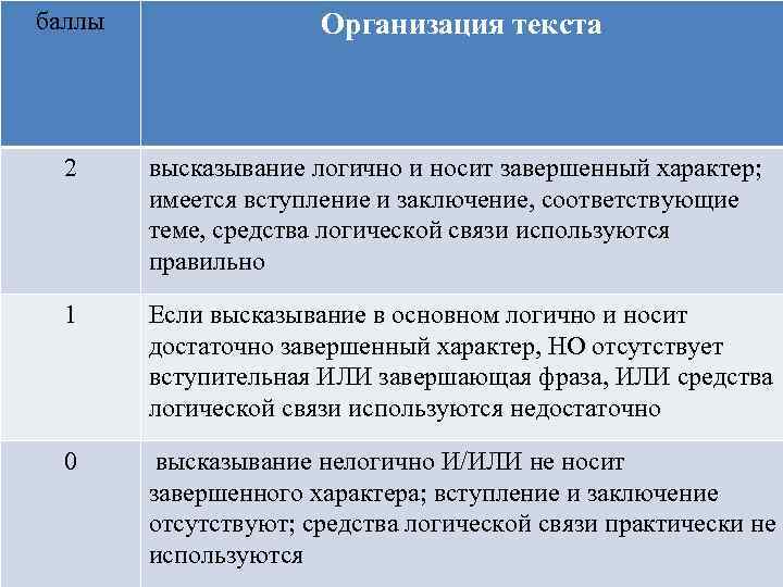 баллы Организация текста 2 высказывание логично и носит завершенный характер; имеется вступление и заключение,