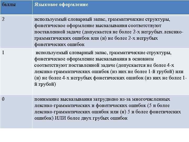 баллы Языковое оформление 2 используемый словарный запас, грамматические структуры, фонетическое оформление высказывания соответствуют поставленной