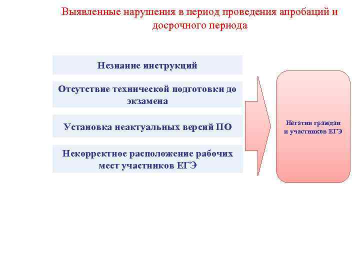 Выявленные нарушения в период проведения апробаций и досрочного периода Незнание инструкций Отсутствие технической подготовки