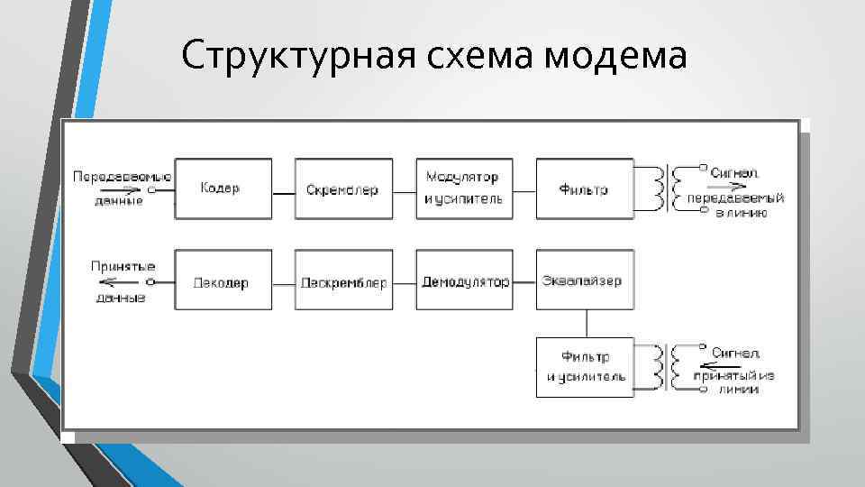 Схема работы модема используя понятия модем дискретный сигнал телефонная линия