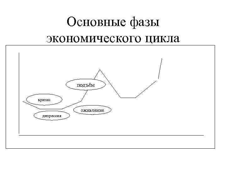 Основные фазы экономического цикла подъём кризис оживление депрессия 