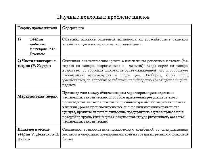 Научные подходы к проблеме циклов Теория, представители Содержание 1) Теории внешних факторов У. С.