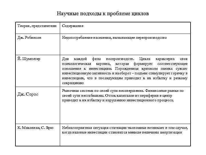 Научные подходы к проблеме циклов Теория, представители Содержание Дж. Робинсон Недопотребление населения, вызывающее перепроизводство