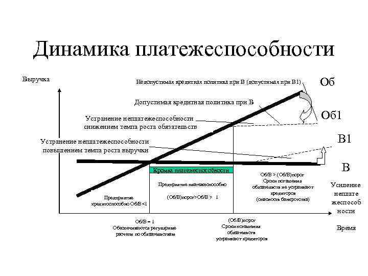 Динамика платежеспособности Выручка Недопустимая кредитная политика при В (допустимая при В 1) Об Допустимая