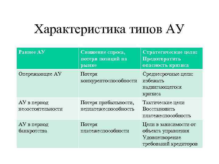 Характеристика типов АУ Раннее АУ Снижение спроса, потеря позиций на рынке Стратегические цели: Предотвратить