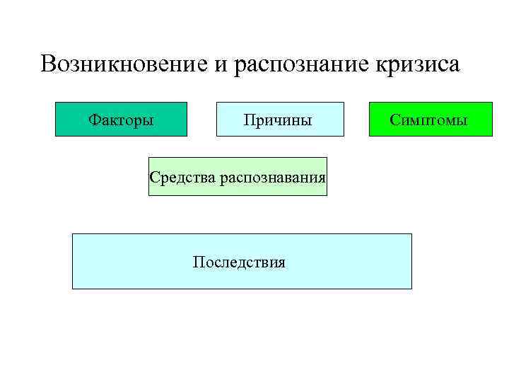 Возникновение и распознание кризиса Факторы Причины Средства распознавания Последствия Симптомы 